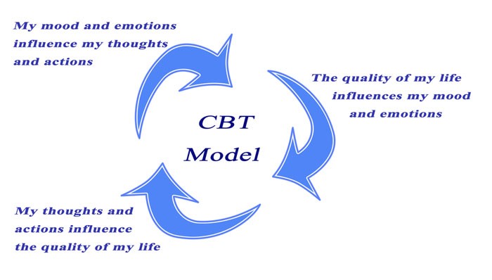 typed model of cognitive behavioral therapy process