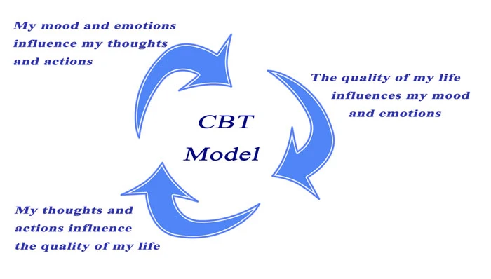 diagram of cognitive behavioral therapy and chronic low back pain